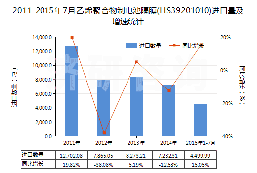 2011-2015年7月乙烯聚合物制電池隔膜(HS39201010)進(jìn)口量及增速統(tǒng)計(jì)